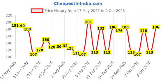 flipkart.com pidilite Fevicol Shoefix Shoe Repair Adhesive, 20 ml(Pack Of 2) With Glue Drops) pidilite Price History Graph from 17 May 2025 to 9 Oct 2025