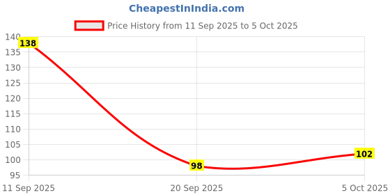 flipkart.com pidilite Fevicreate Artastic Science Kit| All in one Educational and Fun Learning Science DIY Kit| Kit Contains Project Book, Rangeela Tempera Colours, Rangeela Glitter, Fevicol MR and More pidilite Price History Graph from 11 Sep 2025 to 5 Oct 2025