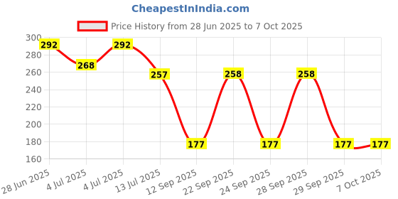 flipkart.com pidilite Fevicryl Fabric Glue 80ML Pack of 5 pidilite Price History Graph from 28 Jun 2025 to 7 Oct 2025