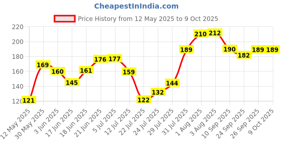 flipkart.com artparasite Pidilite Fevicryl Fabric Glue No Stitch Glue Mirror Pieces Patchwork Stone Lace Glue artparasite Price History Graph from 12 May 2025 to 9 Oct 2025