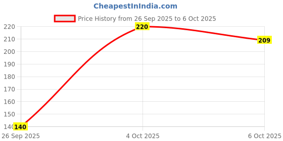 flipkart.com pidilite Fevicryl Mouldit Clay 50gm ( Pack of 5 ) and Fevicryl Acrylic Lilac Kit 6 Shade Art Clay pidilite Price History Graph from 26 Sep 2025 to 6 Oct 2025