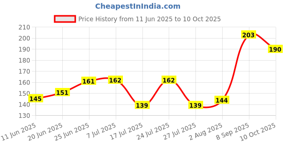 flipkart.com pidilite Fevicryl Water Based Glass Colours pidilite Price History Graph from 11 Jun 2025 to 10 Oct 2025
