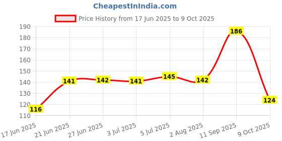 flipkart.com pidilite Fevikwik Pack Of 2 pidilite Price History Graph from 17 Jun 2025 to 9 Oct 2025