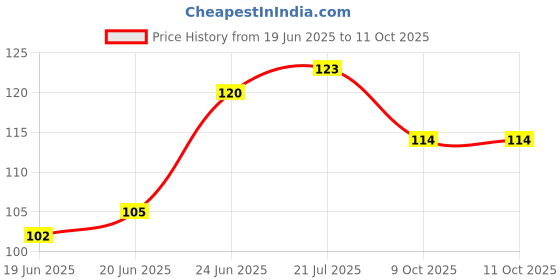 flipkart.com pidilite Fevistik Rockin' Roller - Adhesive Roller, Mess Free For Scrapbooking, Crafting pidilite Price History Graph from 19 Jun 2025 to 11 Oct 2025