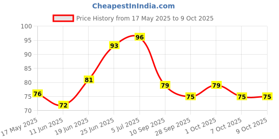 flipkart.com pidilite Flex kwik pidilite Price History Graph from 17 May 2025 to 7 Oct 2025