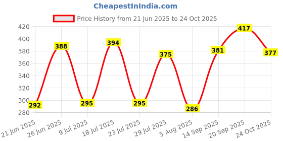 flipkart.com pidilite FLEX KWIK pidilite Price History Graph from 21 Jun 2025 to 24 Oct 2025