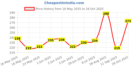 flipkart.com pidilite Glue stick pidilite Price History Graph from 16 May 2025 to 26 Oct 2025