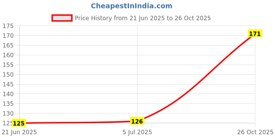 flipkart.com pidilite GLUE STICK pidilite Price History Graph from 21 Jun 2025 to 26 Oct 2025