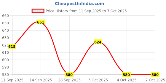 flipkart.com pidilite industries limited DR FIXIT RUST REMOVER Rust Removal Solution pidilite industries limited Price History Graph from 11 Sep 2025 to 7 Oct 2025