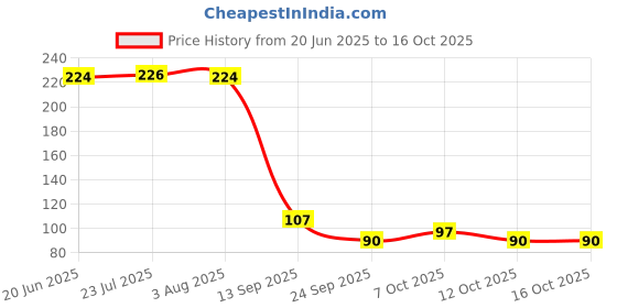 flipkart.com pidilite METAL POLISH Cleaning Wipe pidilite Price History Graph from 20 Jun 2025 to 15 Oct 2025