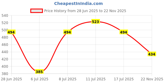 flipkart.com pidilite Motomax Bike & Car wash shampoo 100ml, Bike and Car Body Cream polish with Carnuba wax and Micro Polishing Agent for shining 230g Combo pidilite Price History Graph from 28 Jun 2025 to 22 Nov 2025