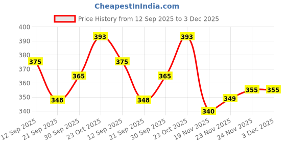 flipkart.com pidilite Motomax Bike care kit - , Instashine polish in sponge- chainpack 4U, Multipurpose lubricant spray 64g, chain lube spray 100ml Combo pidilite Price History Graph from 12 Sep 2025 to 2 Dec 2025