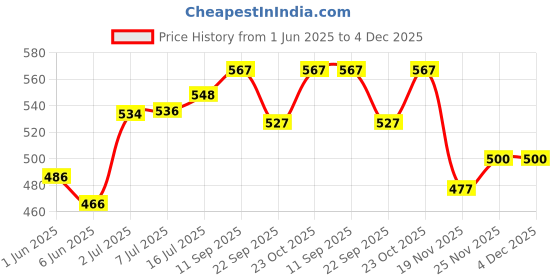flipkart.com pidilite Motomax Car care kit with Scratch remover 2k Rubbing Compound 200g, Car & Bike care Shampoo liquid 100ml, Dashboard Polish 100ml, Car shine Cream Polish with Carnuba Wax 60gm Combo pidilite Price History Graph from 1 Jun 2025 to 3 Dec 2025