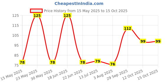 flipkart.com pidilite Paste Car Polish for Metal Parts pidilite Price History Graph from 15 May 2025 to 14 Oct 2025