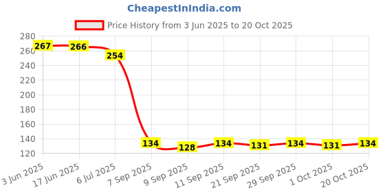 flipkart.com pidilite Zorrik 88 Rust Removal Aerosol Spray pidilite Price History Graph from 3 Jun 2025 to 20 Oct 2025