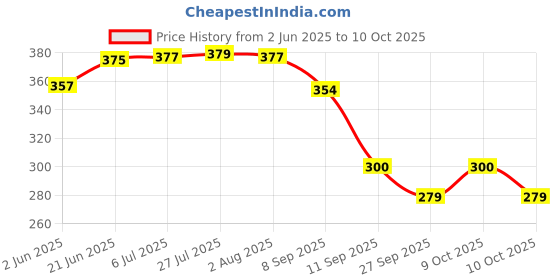 flipkart.com pidilite Zorrik 88 Rust Remover Rust Removal Aerosol Spray pidilite Price History Graph from 2 Jun 2025 to 10 Oct 2025