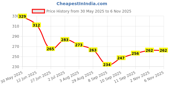 flipkart.com pidilite ZORRIK-88 to Protects Metal from Rust, Corrosion and Removes Oil, Dirt, Grease Grime 311 G Grease pidilite Price History Graph from 30 May 2025 to 6 Nov 2025