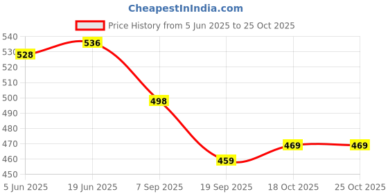 flipkart.com vibgyor products Pie and Pizza Pan With Removeable Bottom|Carbon Steel Tart Pan Pizza Maker vibgyor products Price History Graph from 5 Jun 2025 to 24 Oct 2025