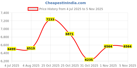 flipkart.com Pie Matrix Falcon F15 15X70 Pro Binoculars, FMC, BAK4, Tripod Mount, Birding & Stargazing Binoculars Price History Graph from 4 Jul 2025 to 31 Oct 2025