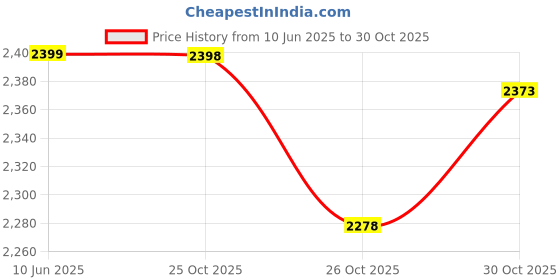 flipkart.com Pie Matrix Junior Explorer Binoculars 8x21, BAK4 Prism, FMC, Shockproof, Rainproof, Kids Binoculars Price History Graph from 10 Jun 2025 to 30 Oct 2025