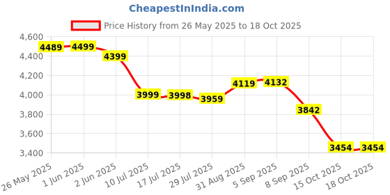 flipkart.com Pie Matrix Neo 50/360 HD Telescope – 90x Zoom, Tripod, Travel Bag, Beginner Kit Refracting Telescope Price History Graph from 26 May 2025 to 18 Oct 2025