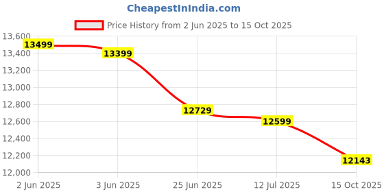 flipkart.com Pie Matrix Pegasus 76700 Reflector Telescope – 235x Zoom, Alt-Az Mount, HD Optics, Pro Kit Refracting Telescope Price History Graph from 2 Jun 2025 to 15 Oct 2025