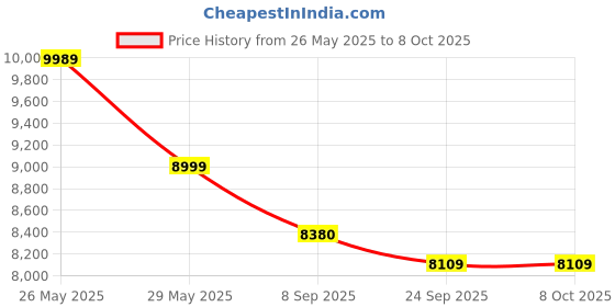 flipkart.com Pie Matrix Phoenix 60700 Telescope 175x Zoom, Alt-Az Mount, View Moon & Planets Refracting Telescope Price History Graph from 26 May 2025 to 8 Oct 2025
