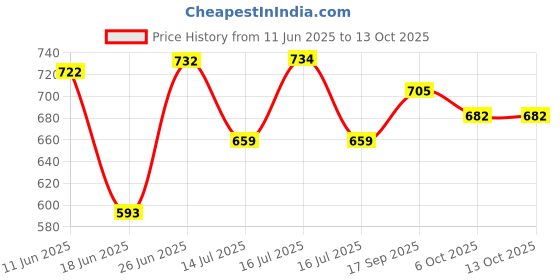 flipkart.com merdwal Piece Mason Jar Beverage Drink Dispenser 4 Litre Glass Pitcher with tap/Spigot Bottom Loading Water Dispenser merdwal Price History Graph from 11 Jun 2025 to 13 Oct 2025