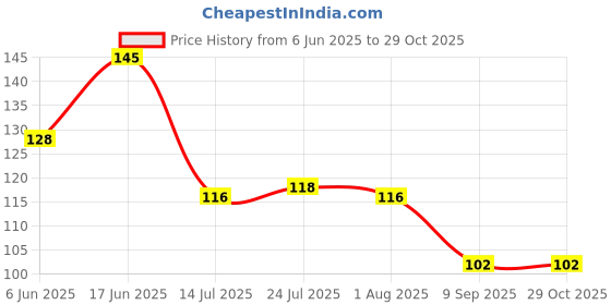 flipkart.com bizolo Piece Stainless Steel Set for Tea, Condiments & Spices (Pack of 6) Stainless Steel Dessert Spoon, Serving Spoon, Sugar Spoon, Soup Spoon Set bizolo Price History Graph from 6 Jun 2025 to 29 Oct 2025