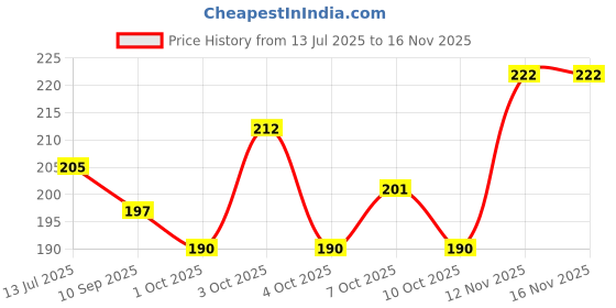 flipkart.com blushia piece Wrap Heat-resistant Synthetic Fibres Curly Messy Updo Brown Hair Extension blushia Price History Graph from 13 Jul 2025 to 16 Nov 2025