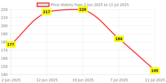 flipkart.com muma's love Pieces Combo Set For Your New Born Babies Teether and Teether and Feeder muma's love Price History Graph from 2 Jun 2025 to 11 Jul 2025