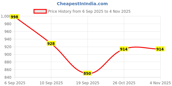 flipkart.com ptal nagri Pieces Stainless Steel & Copper Haimered Forks Set, 18 cm Long, Premium Forks Copper, Steel Dinner Fork Set ptal nagri Price History Graph from 6 Sep 2025 to 3 Nov 2025