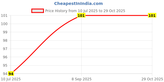 flipkart.com piera Microfiber 500 GSM Hair Towel piera Price History Graph from 10 Jul 2025 to 29 Oct 2025