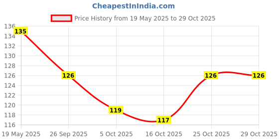 flipkart.com sherly fashion Piercing Studs Earring. Metal Stud Earring sherly fashion Price History Graph from 19 May 2025 to 29 Oct 2025