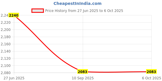 flipkart.com pierre cardin 1900 W Induction Cooktop Touch Panel pierre cardin Price History Graph from 27 Jun 2025 to 5 Oct 2025