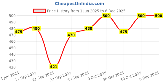flipkart.com pierre cardin 666 Roller Refill pierre cardin Price History Graph from 1 Jun 2025 to 5 Dec 2025