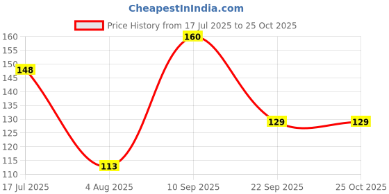 flipkart.com pierre cardin Black Beauty Ball Pen pierre cardin Price History Graph from 17 Jul 2025 to 24 Oct 2025