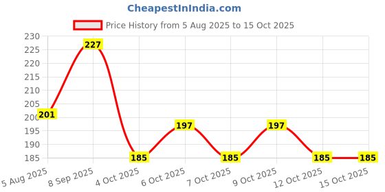 flipkart.com pierre cardin Concept Ball Pen pierre cardin Price History Graph from 5 Aug 2025 to 14 Oct 2025