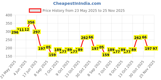 flipkart.com pierre cardin Kriss White Gold Fountain Pen pierre cardin Price History Graph from 23 May 2025 to 25 Nov 2025