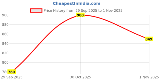 flipkart.com pierre cardin Milord Set Vacuum Insulated Mug And Venue Ball Pen Black Pen Gift Set pierre cardin Price History Graph from 29 Sep 2025 to 30 Oct 2025