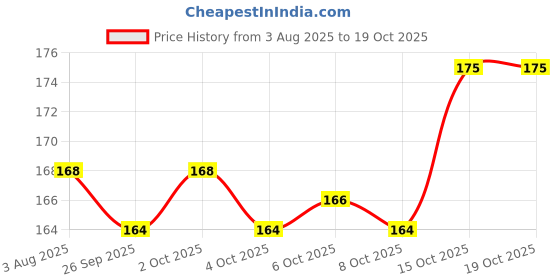 flipkart.com pierre cardin Momento Half Gold Fountain Pen pierre cardin Price History Graph from 3 Aug 2025 to 18 Oct 2025