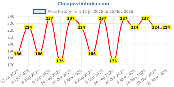 flipkart.com pierre cardin Musk Matte Black Ball Pen pierre cardin Price History Graph from 12 Jul 2025 to 23 Nov 2025