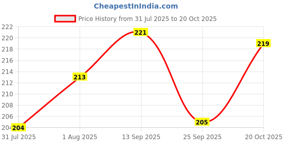 flipkart.com pierre cardin Noblesse Ball Pen pierre cardin Price History Graph from 31 Jul 2025 to 20 Oct 2025