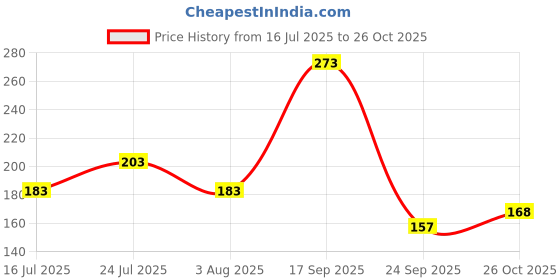 flipkart.com pierre cardin Noblesse Roller Ball Pen pierre cardin Price History Graph from 16 Jul 2025 to 26 Oct 2025