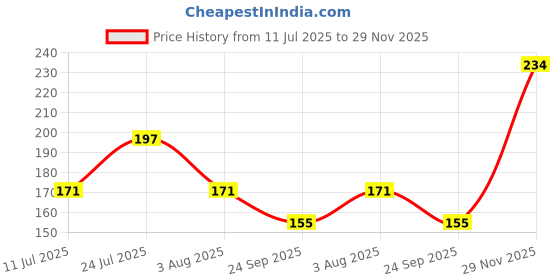 flipkart.com pierre cardin Pearl Black & Gold Ball Pen pierre cardin Price History Graph from 11 Jul 2025 to 29 Nov 2025