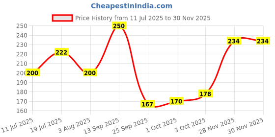 flipkart.com pierre cardin Pearl Konark Ball Pen pierre cardin Price History Graph from 11 Jul 2025 to 29 Nov 2025
