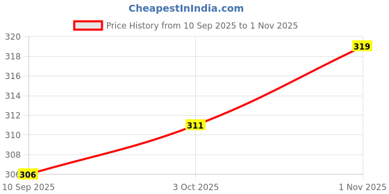 flipkart.com pierre cardin President Ball Pen pierre cardin Price History Graph from 10 Sep 2025 to 1 Nov 2025