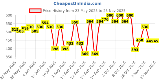 flipkart.com pierre cardin President Fountain Pen pierre cardin Price History Graph from 23 May 2025 to 24 Nov 2025