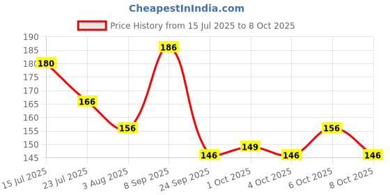 flipkart.com pierre cardin Real Magic Ball Pen pierre cardin Price History Graph from 15 Jul 2025 to 8 Oct 2025