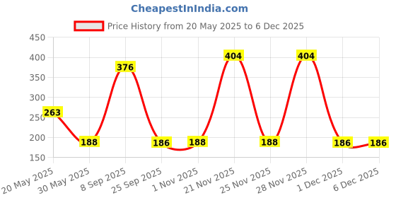 flipkart.com pierre cardin Vellfire Roller Pen with Card Holder Pen Gift Set pierre cardin Price History Graph from 20 May 2025 to 5 Dec 2025